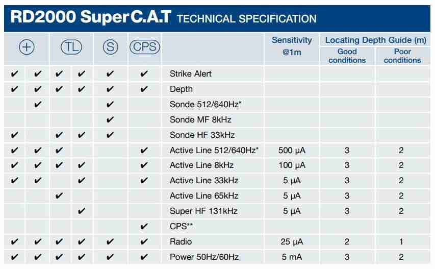 Localizador SUPER CAT RADIODETECTION SuperCATTL 21